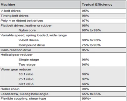 Fig -5: Table of standard transmission losses considered in industries  