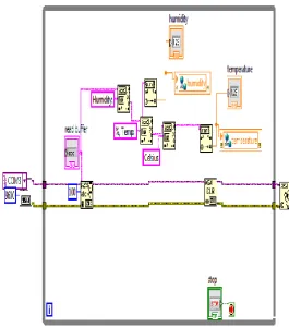 Fig. 1: Block Diagram of the system model built 