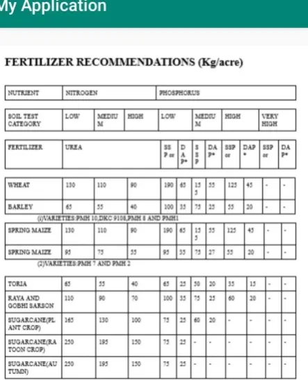 Figure 12: Site Specific Fertilizer Recommendation  