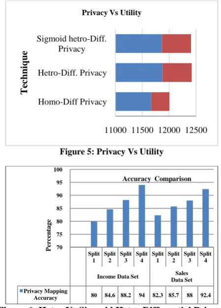 Figure 5: Privacy Vs Utility 