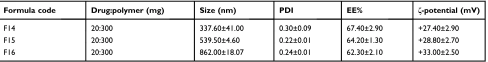 Table 1 Characterization of the uncoated PLGA nanoparticles