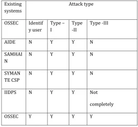 Table I Comparative analysis of the Existing systems & 
