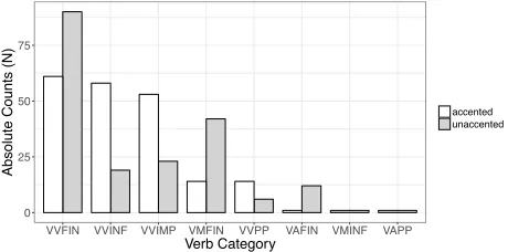 Figure 2 shows the absolute number of accented and unaccented verb forms in KIDS (for categories with N > 5); for comparison, nouns in KIDS are accented in 90% of the cases (215 accented, 15 unaccented)