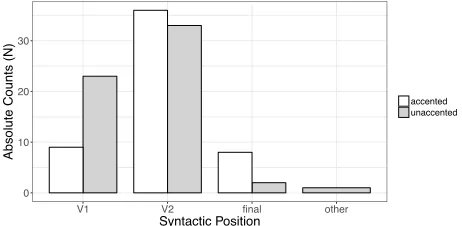 Figure 3: Distribution of accented and unaccented finite forms across syntactic position (without haben, sein) 