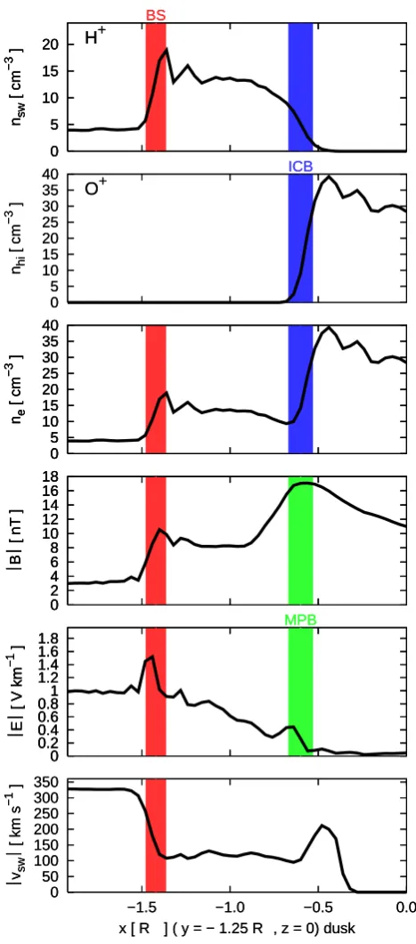 Fig. 11. Simulation results for the “standard run”. Plasma and ﬁeld parameters along a line parallel to the x-axis in the equatorial plane atThe ﬁgure shows the number density of the solar wind protons and the planetary Oﬁeld absolute values and the veloci