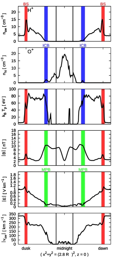 Fig. 12. Simulation results for the “standard run”. Plasma and ﬁeld parameters along a circular orbit at 2.8 RM around Mars in the planez=0