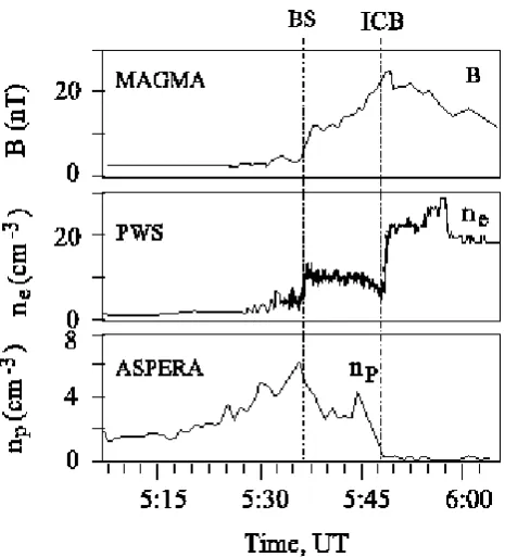 Fig. 2. Data obtained from different instruments on board Phobos-2and Dubinin, 2000). The ion composition boundary is recognizedalong an elliptical orbit from 8 February 1989 (adapted from Sauerby a sharp increase in the electron density which indicates th
