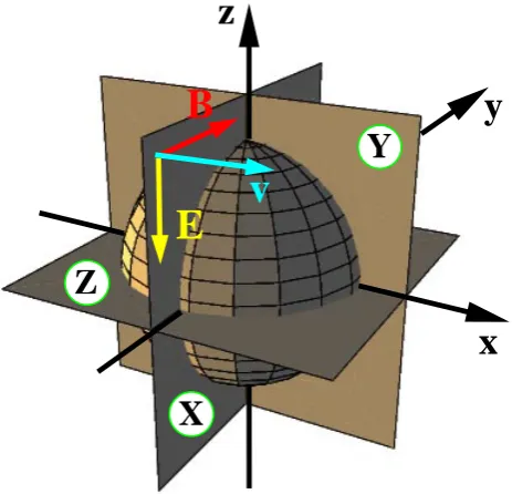 Fig. 3. Cross sections of the simulation box at the plane x=0, y=0and z=0 presented in Sect