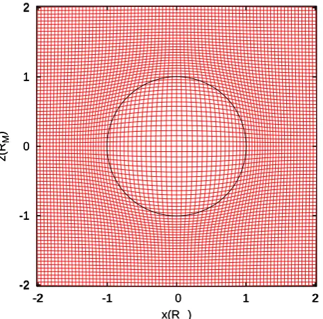 Fig. 4.Structure of the simulation grid used.text) consisting of 80the actual simulation runs, gives a higher resolution near the Mar-A cross sectionthrough the box is shown with α=0.21, β=0.37 and γ =7.07 (see×80 cells in the plane y=0