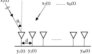 Fig 1. Uniform Linear Array 