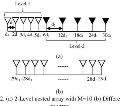 Fig 2. (a) 2-Level nested array with M=10 (b)(b)  Difference co-array 