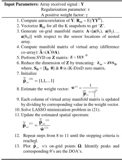 Fig 3 shows the simulation results for case-1, though MVDR and MUSIC algorithms successively indicates the 