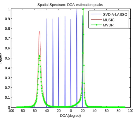 Fig 6. Spatial Spectrum DOA peaks for case-4 