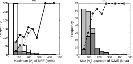 Fig. 2. Plotspeed of non-radial ﬂows (NRFs) observed by ACE. We deﬁne aNRF as a period of solar wind with (a) shows a histogram of the maximum transverse ﬂow |Vt|>50 km/s