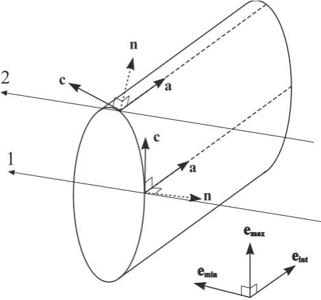 Fig. 5. The normals to the leading edge of an ICME for differentnclosest approach distances of the spacecraft to the axis: trajectory1 passes close to the axis, whereas trajectory 2 clips the outer edgeof the ICME cross section