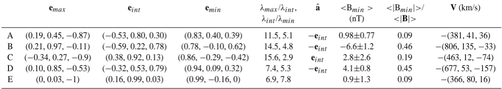 Table 2. Details of the ﬂux-rope orientations and upstream ﬂow deﬂections for the 5 case studies considered