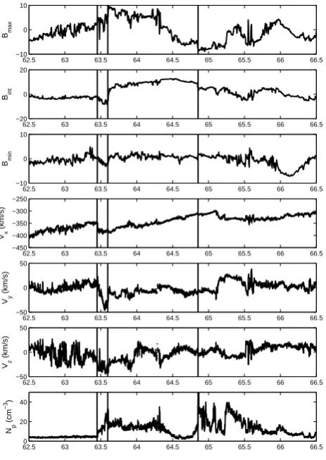 Fig. 6. Event A, day 63 1998. Magnetic ﬁeld data (magnetic ﬁeldin variance coordinates) is shown in the top 3 panels, ion data (VX,VY and VZ components of the proton velocity, and proton density)are shown in the bottom 4 panels