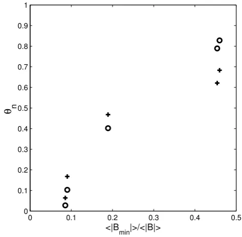 Fig. 9. The θn value (i.e. the “normalised” angle between the up-stream ﬂow direction and axis vector) as a function of normalisedmagnetic ﬁeld strength in the minimum variance direction, for the5 events considered