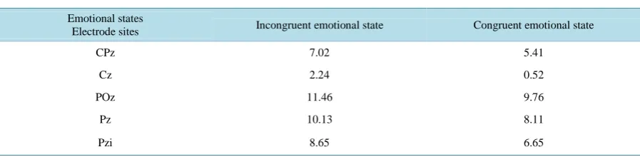 Table 2. Mean amplitude (uV) of the electrode sites on different emotional states.                                         
