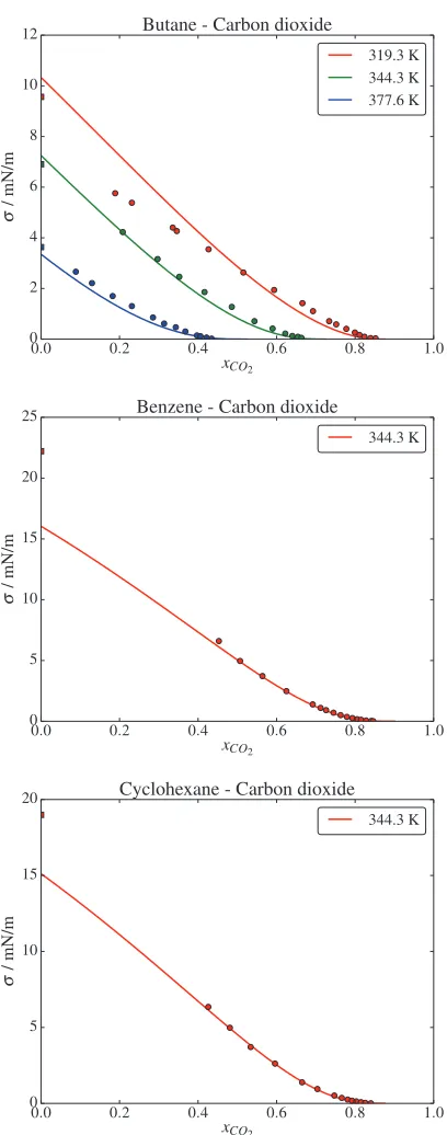 Fig. 1. Surface tension of binary mixtures predicted with the para-chor parameters by Gasem et al