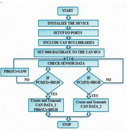Fig -3: GSM SIM300 Module 