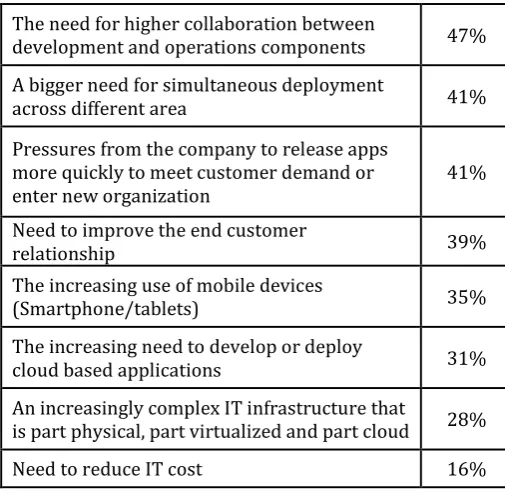 Table -1: Drives the Need for DevOps  