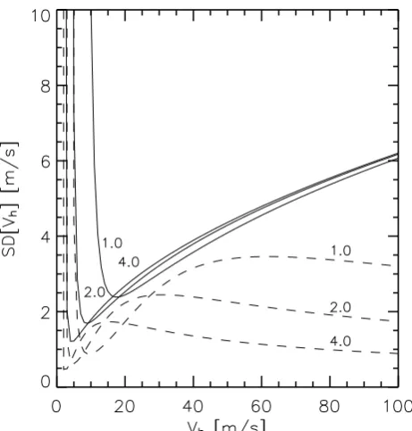Figure 4 shows how wind speed affects the wind estimate5variance, due to the resulting shift in the CCF magnitude