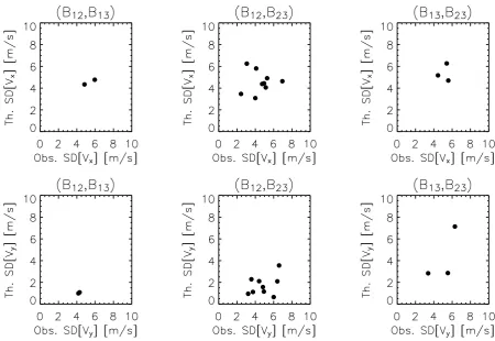 Fig. 5. A scatter plot showing the standard deviation (SD) of wind components from observation (Obs