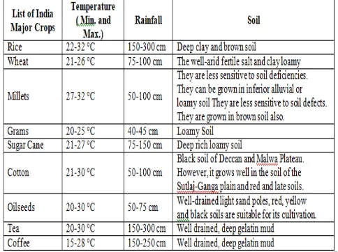 Table 1.  List of India Major Crops with Soil, Temperature  and Rainfall The Table 2 represents different type of crops and its total area used in the Indian hectare, production and yield