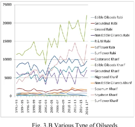 Fig. 3. B Various Type of Oilseeds 