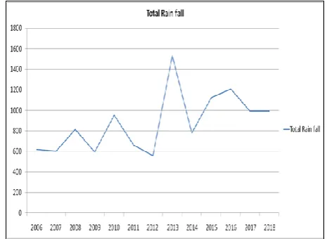 Fig. 6. The Average Rainfall from 2006 to 2018 in India 