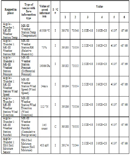 Table 4: Raw training data of oilseeds production with rainfall, weather, and profitable status with Integer Format from 2006 to 2018 Predictive analysis focuses on the principles of the following information:  