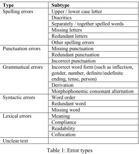 Table 1: Error types 