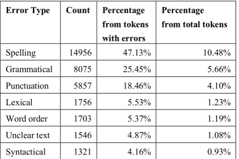 Table 4: The correctness of error prediction system 