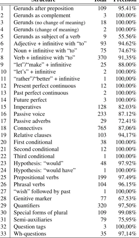 Table 1: Precision scores for the evaluated structures