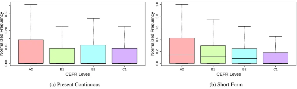 Figure 1: Examples of structures that have a tendency to be progressively more prominent along the language levels.