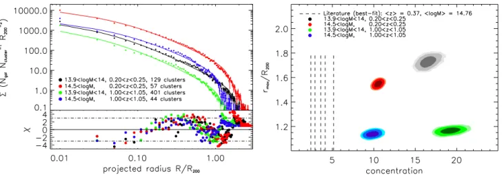 Figure 4: Left: stacked surface density (projected) profile of cluster galaxies. The different colors indicate different mass and redshift bins, as indicated in the legend
