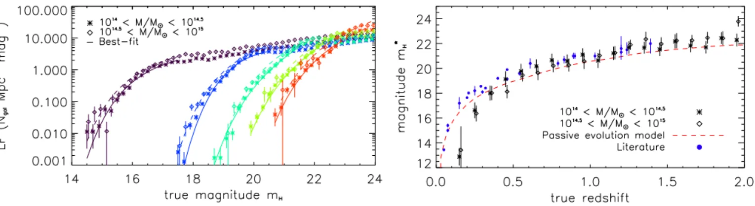 Figure 5: Left: stacked LF of cluster galaxies. The different colors indicate different redshift bins, of width 0.1, used to compute them