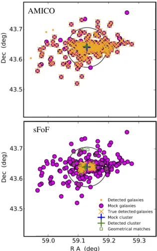 Figure 6: Illustration of the matching procedure performance in the case of a test cluster (z = 0.285, M = 10 14.04 M  ), for two algorithms for which the galaxy membership probability was available (AMICO on the top and sFoF on the bottom panel)
