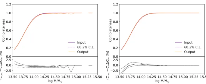 Figure 7: Comparison between the input completeness, as a function of mass, and the recovered completeness for the geometrical matching (left) and the ranking matching (right)