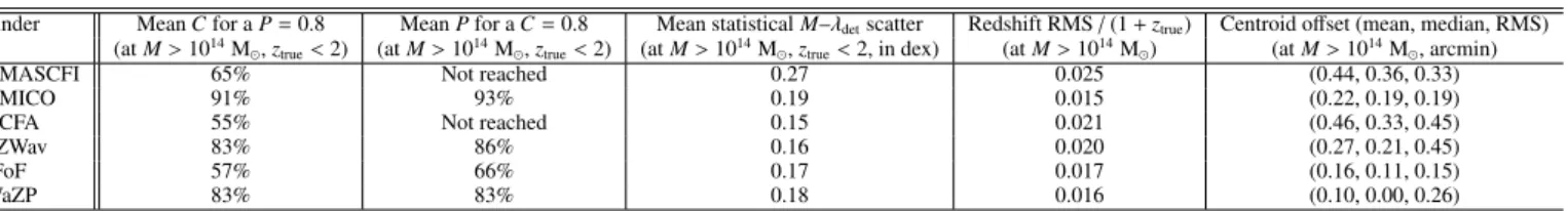 Table 2: Summary of the performance of the cluster finders, as applied on the mock. Note that in the case of WaZP, the median centroid offset is zero because most detections have been assigned to the true mock cluster central galaxies.
