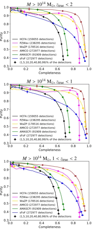 Figure 8: Purity as a function of completeness, given for all cluster finder catalogs as a function of the ranking of the detections