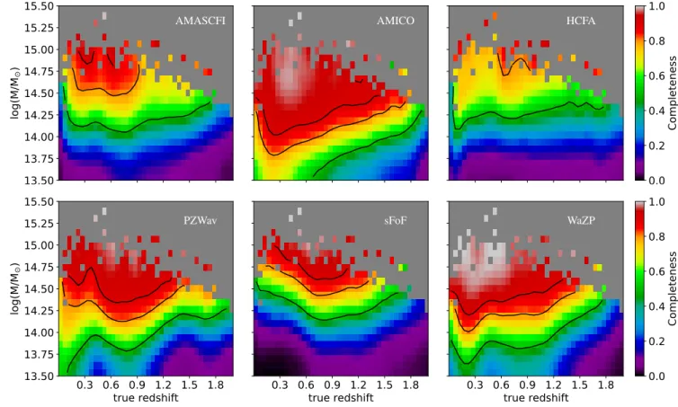 Figure 10: Completeness as a function of mass and redshift for the six final CFC algorithms