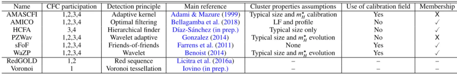 Table 1: Summary of properties and names of eight cluster finder algorithms that participated in CFC