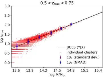 Figure 3: Example of the mass-richness scaling, for the redshift range z true = [0.5, 0.75]