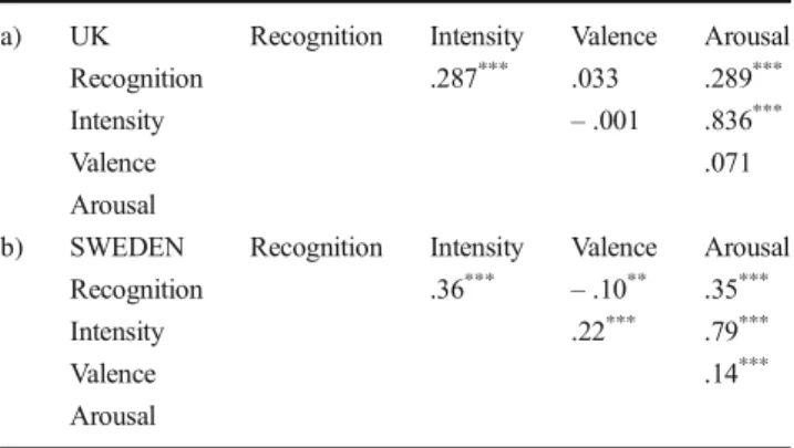 Table 6 Summary of intercorrelations between (chance-corrected) rec- rec-ognition scores and valence, arousal, and intensity ratings in (a) the UK and (b) Sweden