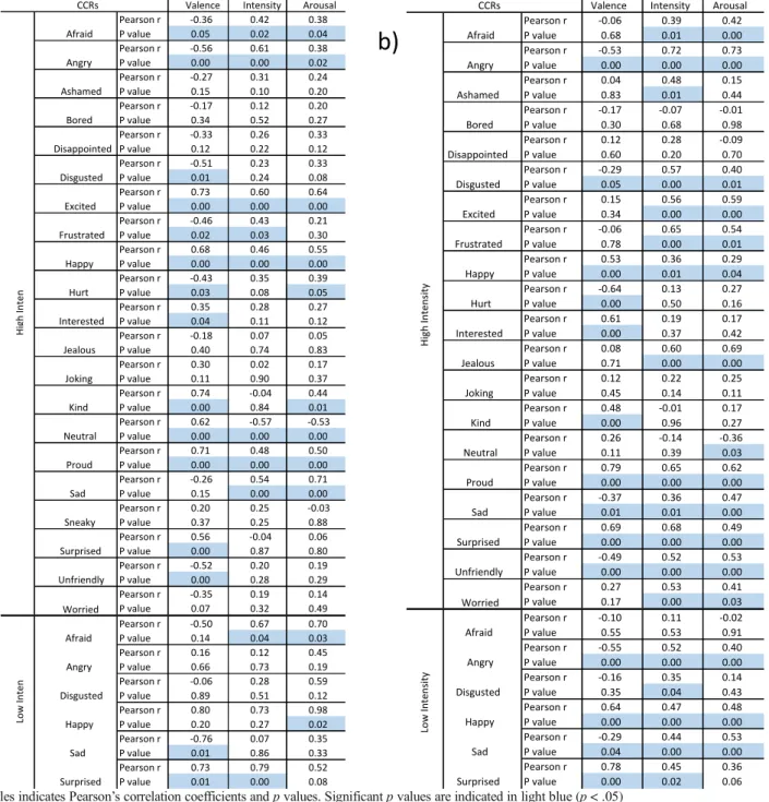 Table 7 Summary of correlations between (chance-corrected) recognition scores and valence, arousal, and intensity ratings in (a) the UK and (b) Sweden