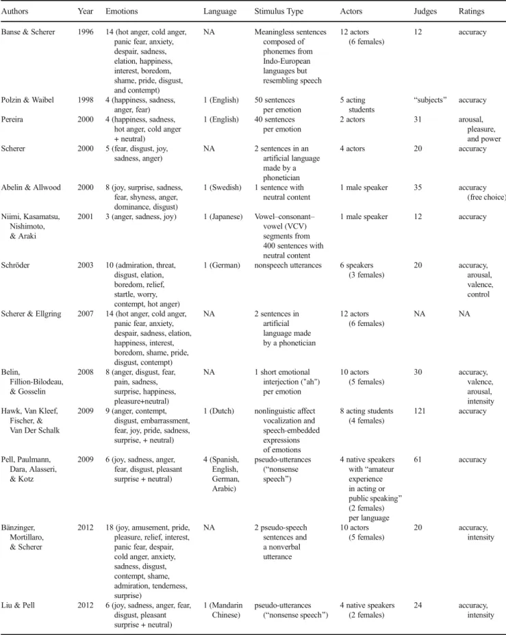 Table 1 Summary of the main characteristics of a selection of published emotional databases from 1996 to 2016