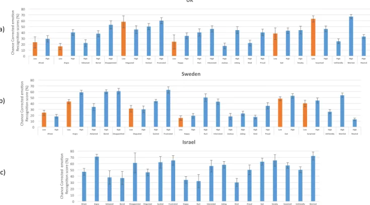 Fig. 1 Chance-corrected emotion recognition scores obtained for each emotion and each level of intensity (high, low; when applicable) in the UK ( a), Sweden ( b), and Israel (c)