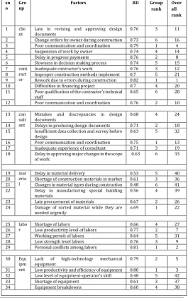 Table -1: Ranking the over all factors by RII method  